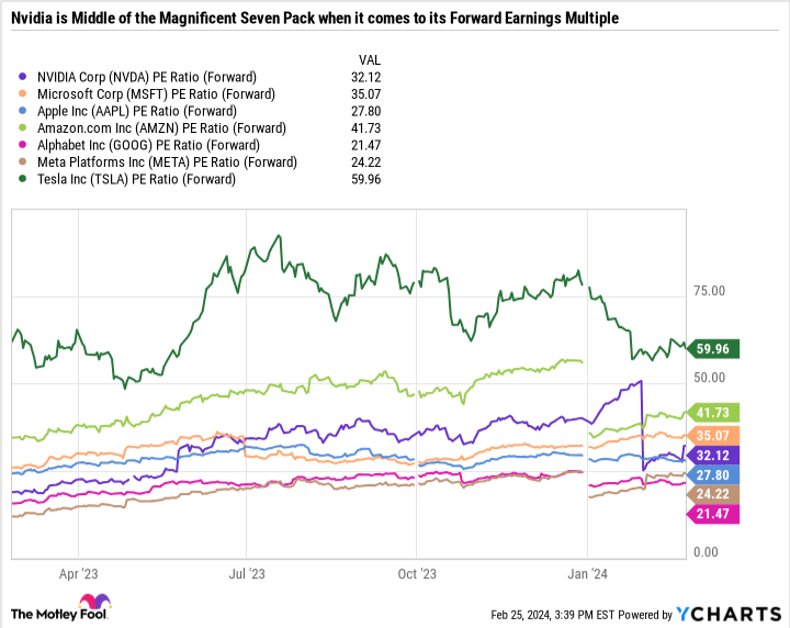 NVDA PE Ratio (Forward) Chart