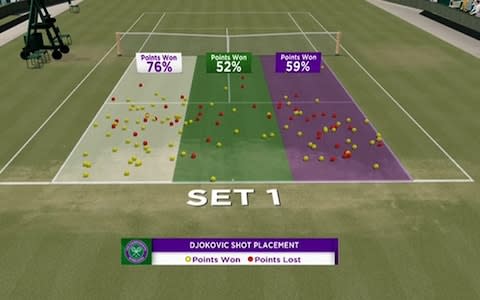 djokovic shots