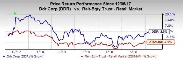 DDR Corp (DDR) shareholders to receive a share of SpinCo-RVI for every 10 shares of DDR held on Jun 26, 2018.