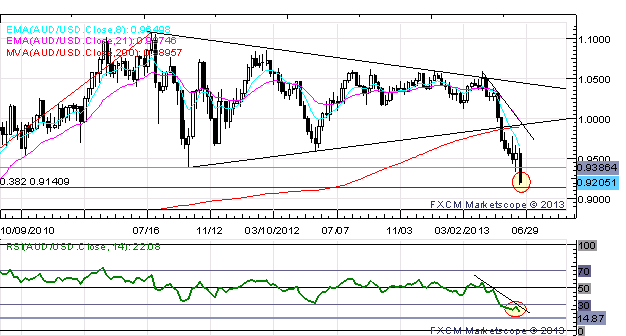 US_Dollar_Screams_Higher_as_Risk_Aversion_Grips_Globe_Post-FOMC_body_Picture_6.png, US Dollar Screams Higher as Risk Aversion Grips Globe Post-FOMC