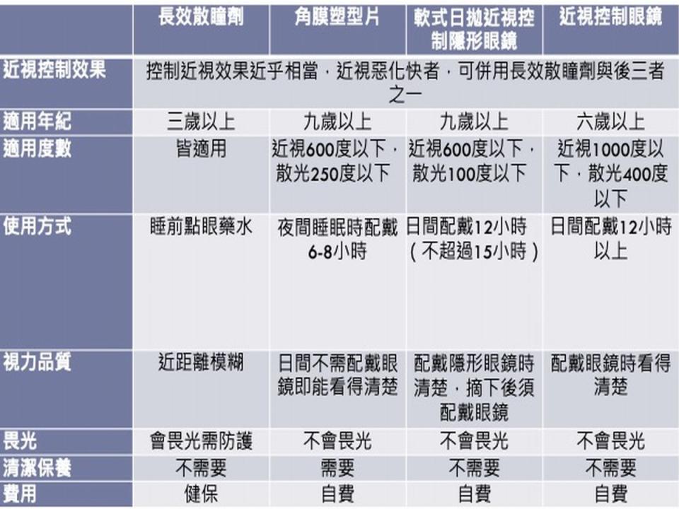 控制近視四種方法各有優缺點，家長可以與醫師充分討論。（圖：高端眼科診所提供）