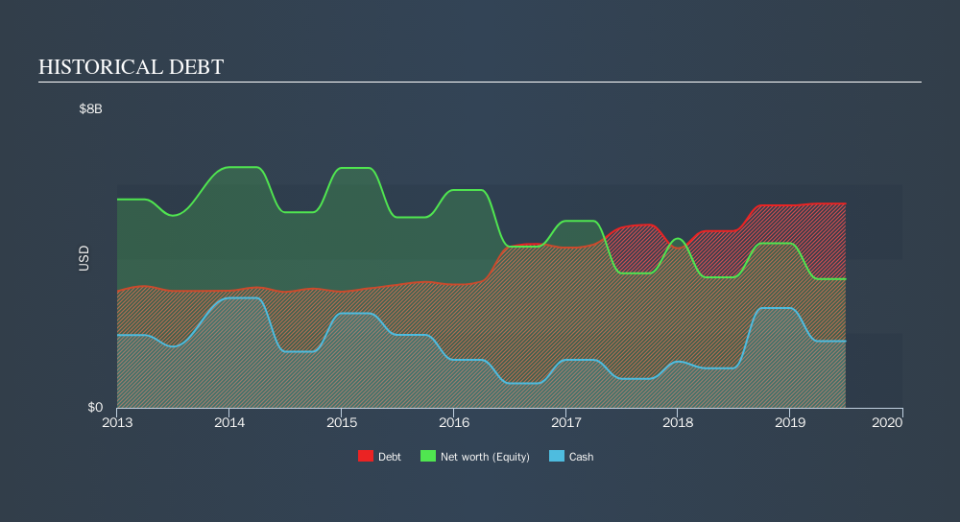 SEHK:1928 Historical Debt, October 14th 2019