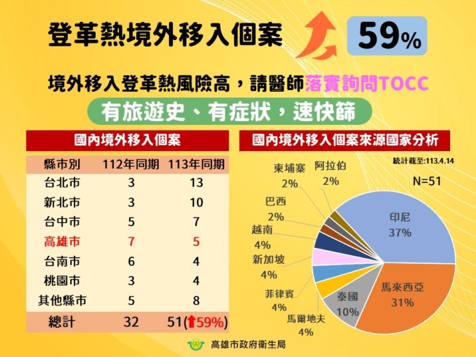 高雄市衛生局表示，目前高雄市境外移入登革熱確診個案較去年同期增加59%。（圖：高雄市衛生局提供）