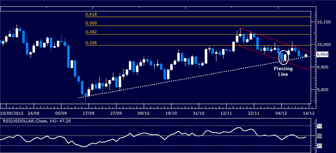 Forex_Analysis_Dollar_Holds_Key_Support_as_SP_500_Turns_Lower_body_Picture_4.png, Forex Analysis: Dollar Holds Key Support as S&P 500 Turns Lower