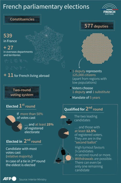 Voting system for the French legislative elections (Sylvie HUSSON)