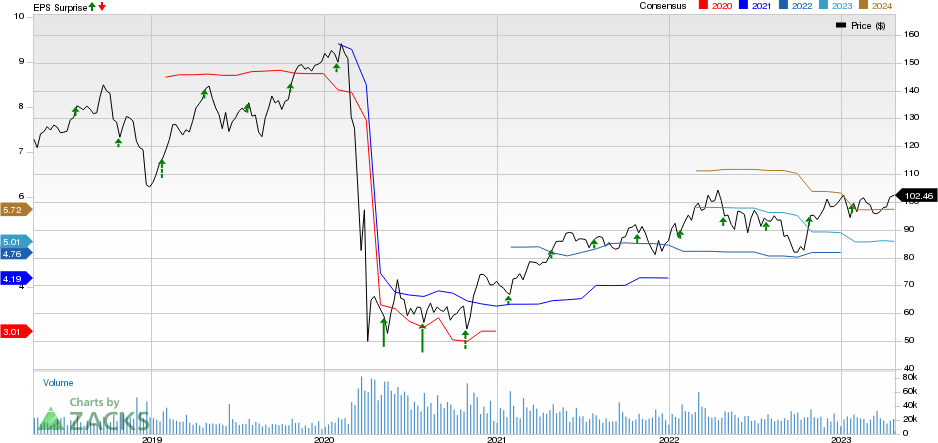 Raytheon Technologies Corporation Price, Consensus and EPS Surprise