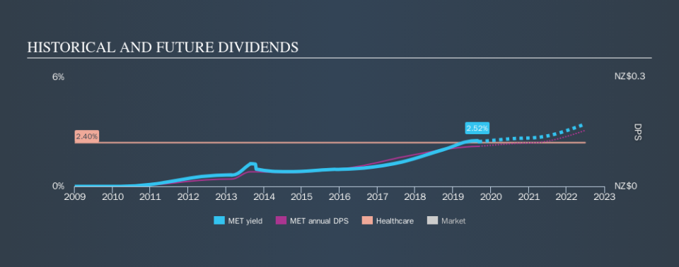 NZSE:MET Historical Dividend Yield, September 7th 2019