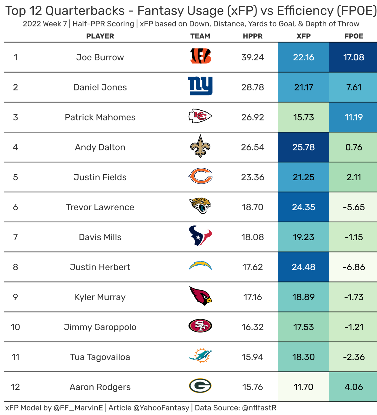 Top-12 Fantasy Quarterbacks from Week 7. (Data used provided by nflfastR)