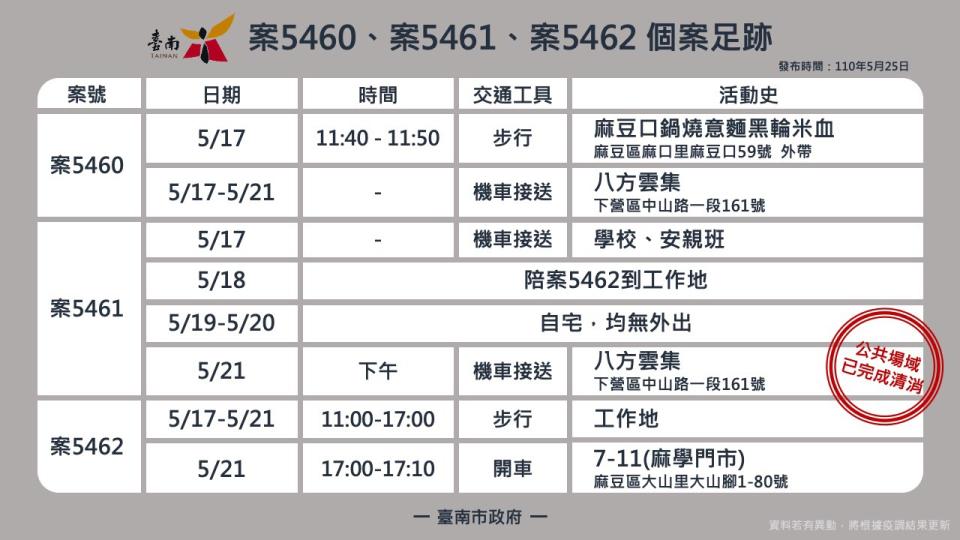 案5460、5461、5462活動足跡。（圖／台南市政府提供）