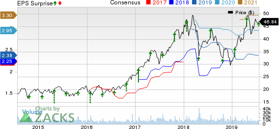 Teradyne, Inc. Price, Consensus and EPS Surprise