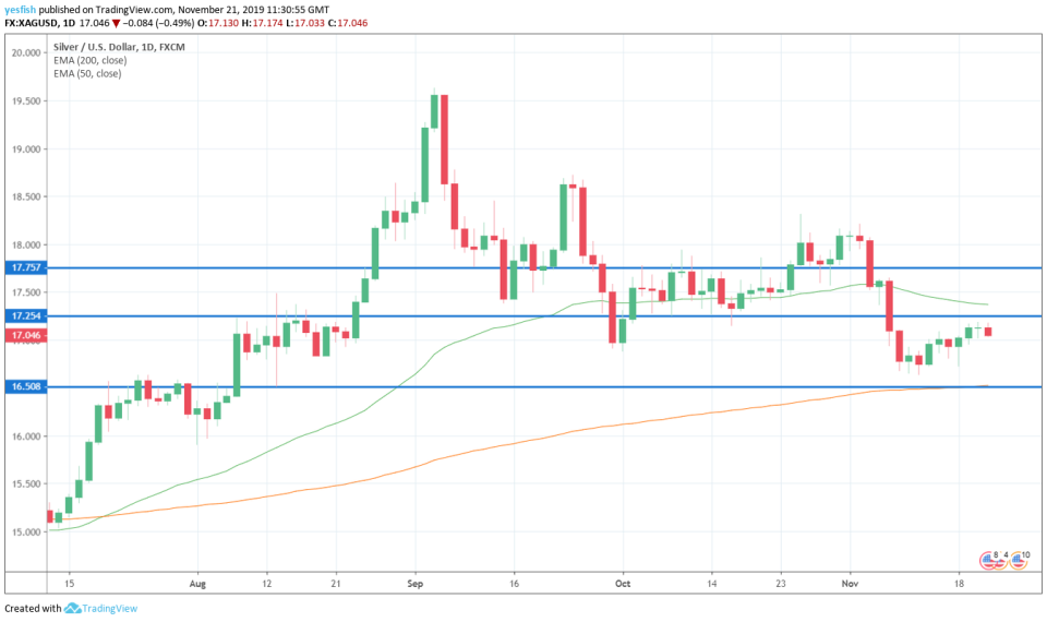 XAG/USD 1-Day Chart