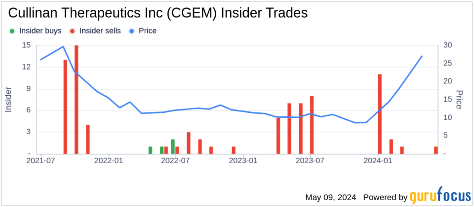 Insider Sale at Cullinan Therapeutics Inc (CGEM): Chief Scientific Officer Jennifer Michaelson Sells Shares