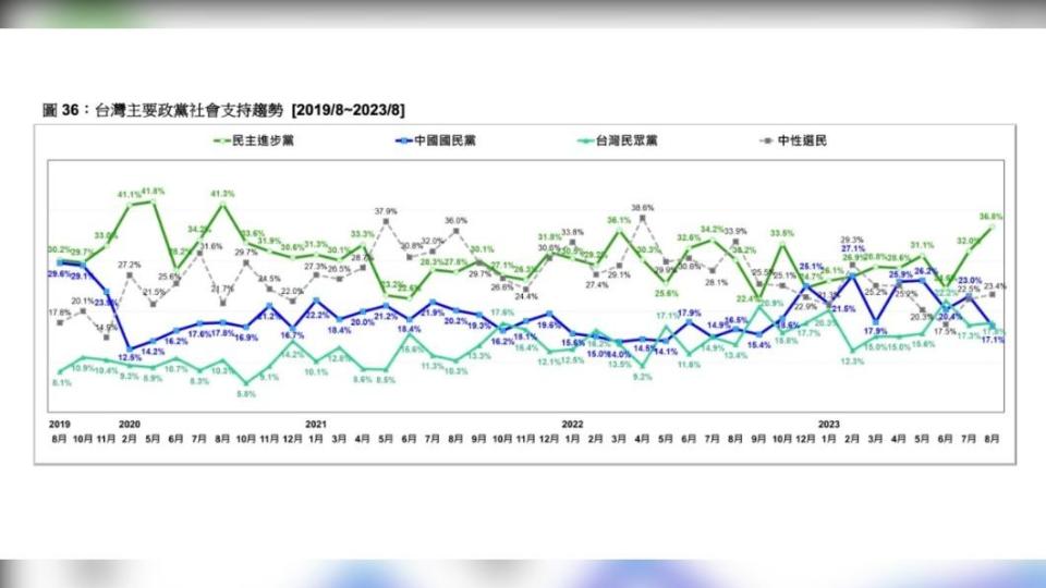 折線圖。（圖／翻攝自台灣民意基金會官網）