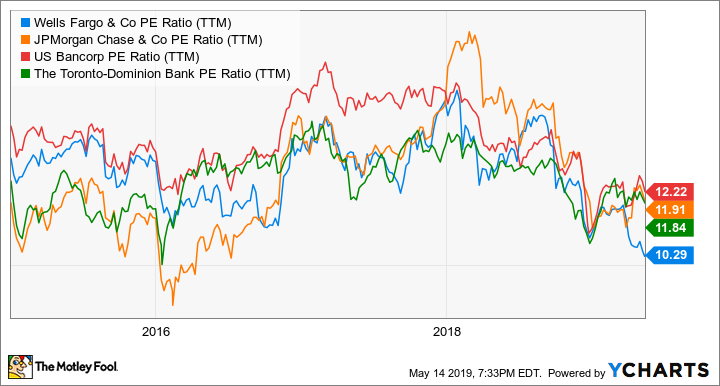 WFC PE Ratio (TTM) Chart