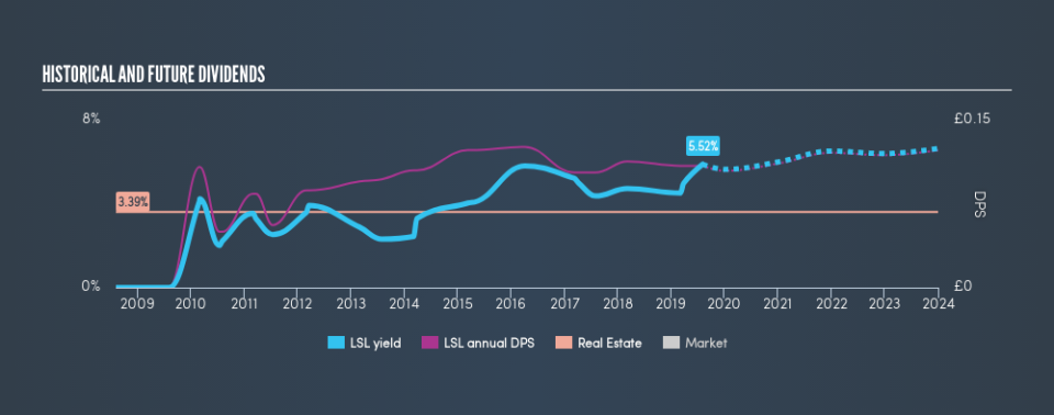 LSE:LSL Historical Dividend Yield, August 4th 2019