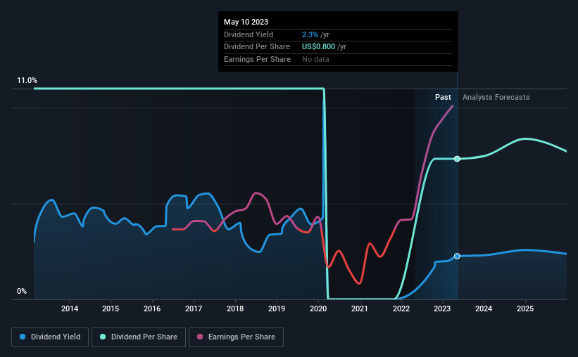 historic-dividend