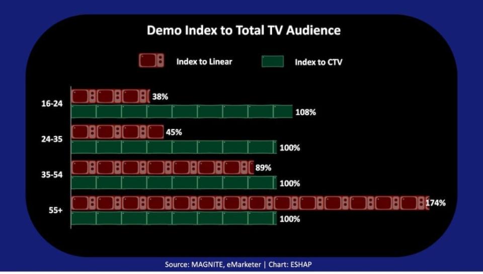 Demo index to total TV audience MAGNITE/eMarketer