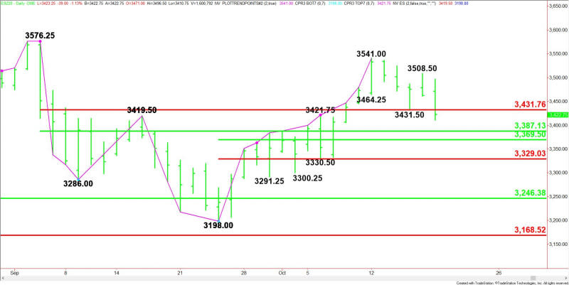 Daily December E-mini S&P 500 Index