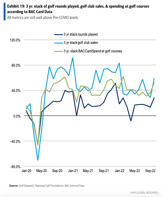 The golf business continues to see spending growth well above pre-pandemic levels, according to Bank of America's data. (Source: Bank of America Global Research)