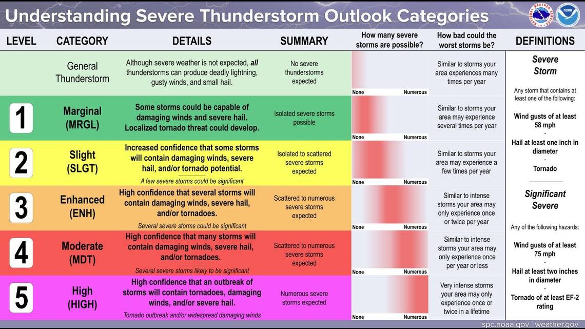 This chart explains the various threat levels when it comes to severe thunderstorm outlook categories. National Weather Service in Kansas City