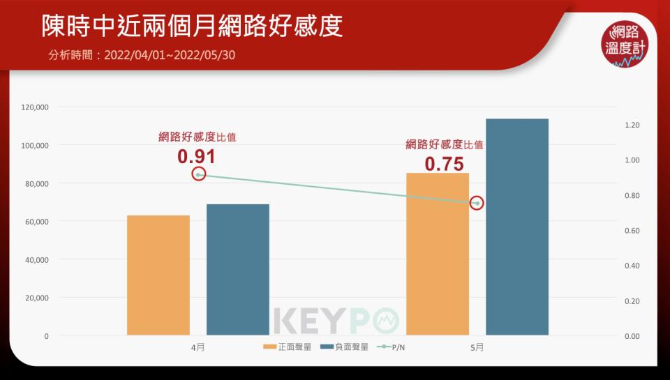 九合一大選九合一選舉陳時中網路好感度