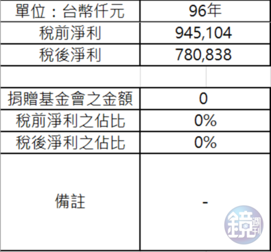 蔚華科技營收與捐贈金額。