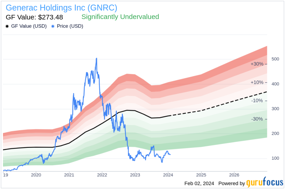 Generac Holdings Inc CEO Aaron Jagdfeld Sells 5,000 Shares