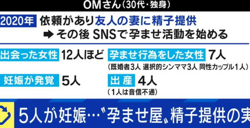 暱稱為OM的懷孕師則表示，他是在2020年受朋友請託首次捐精且受孕成功，後續他又為12人捐精，其中也7人是透過性行為的方式捐精。（圖／翻攝自ABEMA）