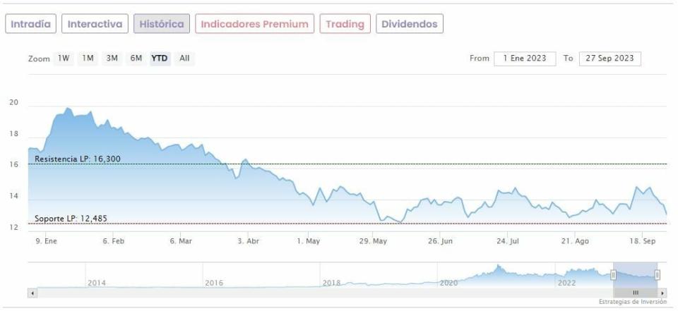 Solaria gana un 15% más en el primer semestre hasta los 50,1 millones