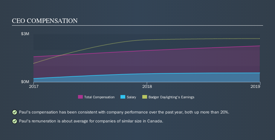 TSX:BAD CEO Compensation, October 15th 2019