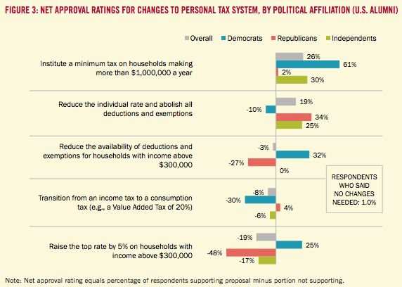 Source: Harvard Business School US Competitiveness Study