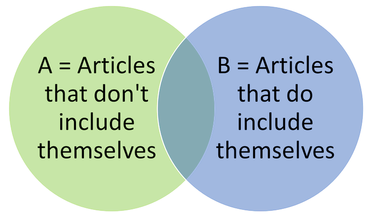 <span class="caption">A Venn diagram of two sets - a set A of articles that do contain themselves, and a set B of articles that don’t.</span>