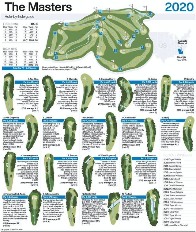 GOLF Masters Guide