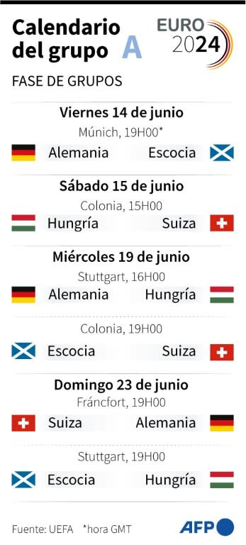 Calendario de los partidos del grupo A durante la fase de grupos de la Eurocopa 2024 en Alemania (Sophie RAMIS)