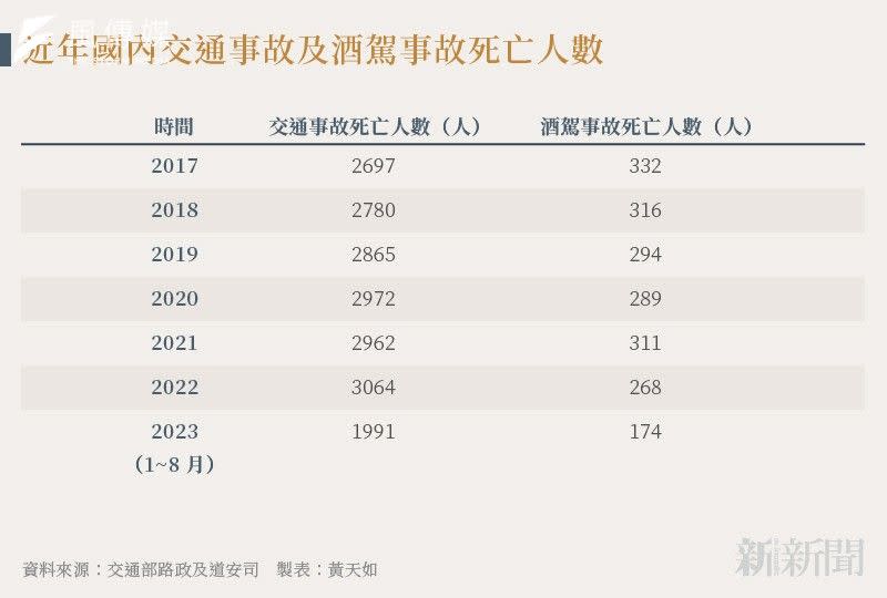 <cite>20231103-N502_A近年國內交通事故及酒駕事故死亡人數</cite>