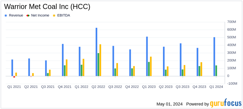 Warrior Met Coal Inc. (HCC) Q1 2024 Earnings: Misses EPS Estimates, Maintains Steady Revenue