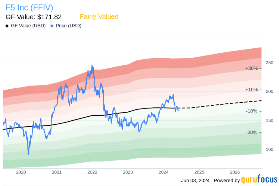 Insider Sale: Director Michael Dreyer Sells Shares of F5 Inc (FFIV)