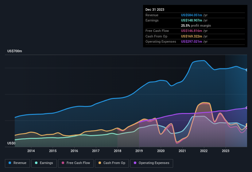 earnings-and-revenue-history