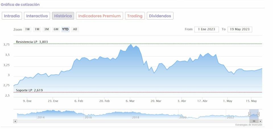 Banco Santander cotización anual del valor