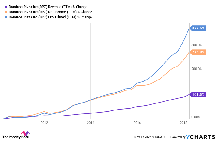 DPZ Revenue (TTM) Chart