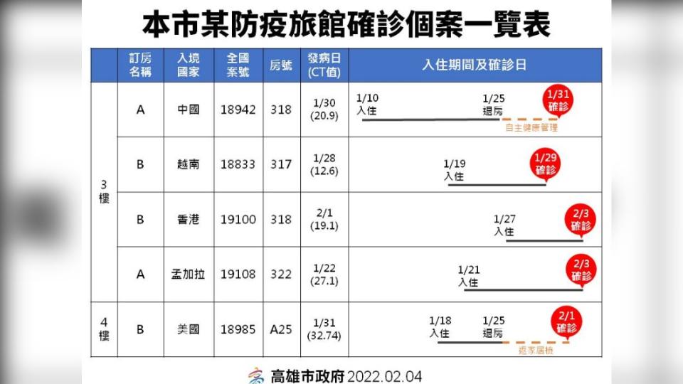 本市某防疫旅館確診個案一覽表。（圖／高雄市政府）