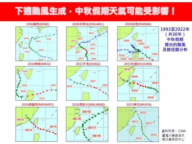 根據統計，過去30年來在中秋前來擾台的颱風，有一半是強颱。(翻攝自林老師氣象站FB)