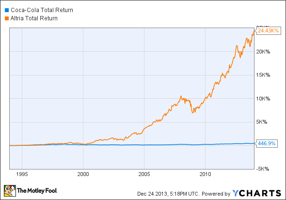 KO Total Return Price Chart