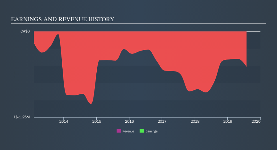 TSXV:HPY Income Statement, November 13th 2019