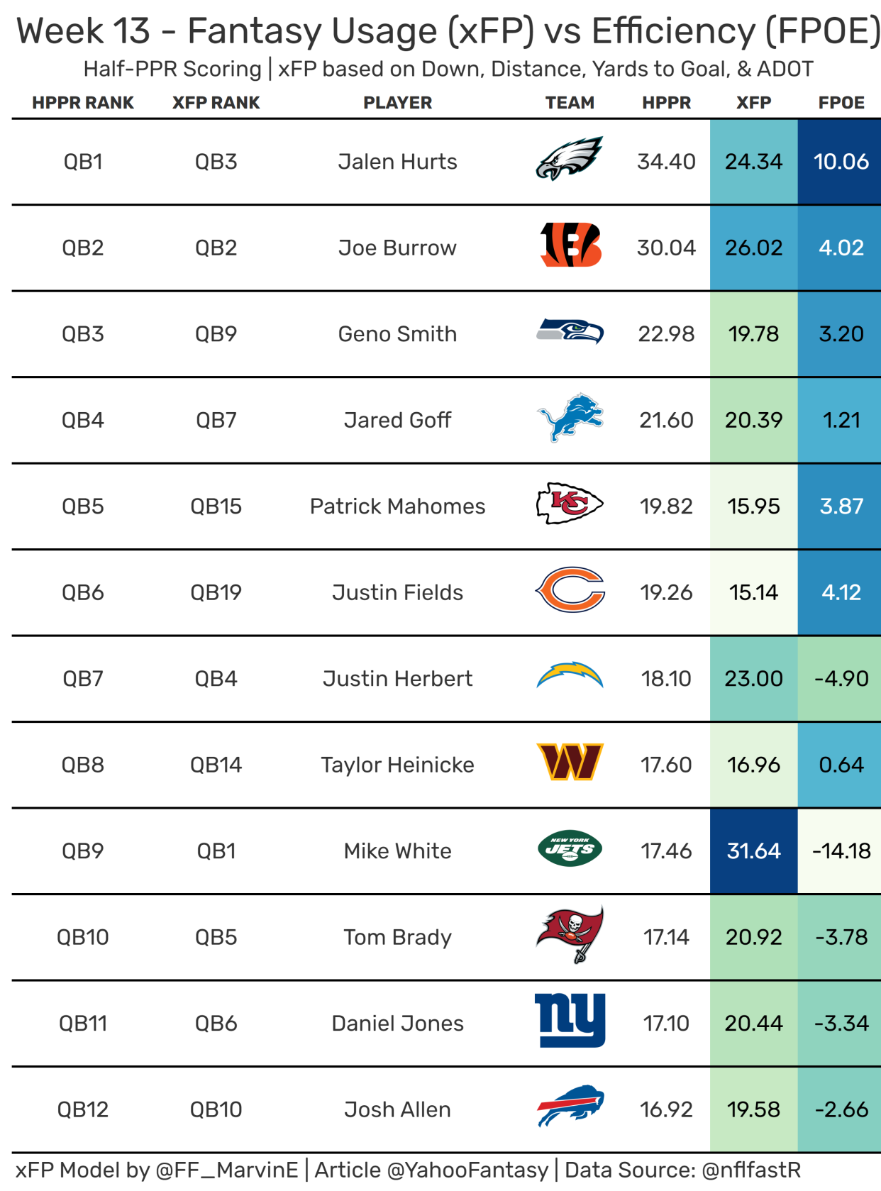 Top-12 Fantasy Quarterbacks from Week 13. (Data used provided by nflfastR)