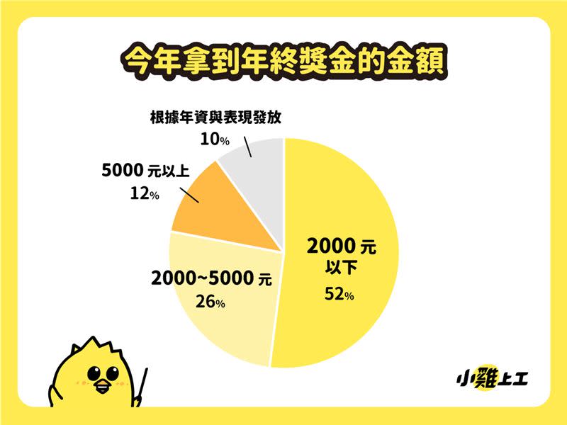 「小雞上工」針對站內打工族進行調查，發現有2成打工族有尾牙吃，更有3成打工族能拿到年終紅包，其中以餐飲業最多（圖／數字科技提供）