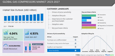 Technavio has announced its latest market research report titled Global Gas Compressors Market 2023-2027