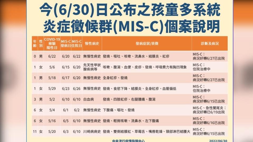 MIS-C再增8例個案。（圖／中央流行疫情指揮中心）