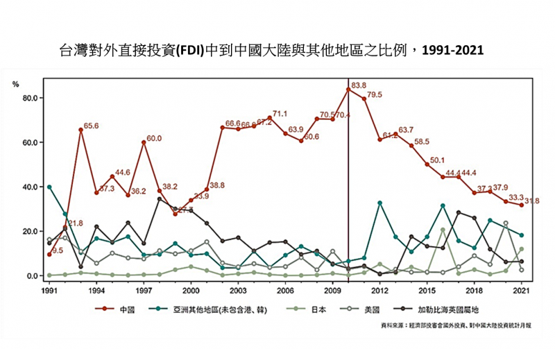 林宗弘專欄圖221031FDI流向.png