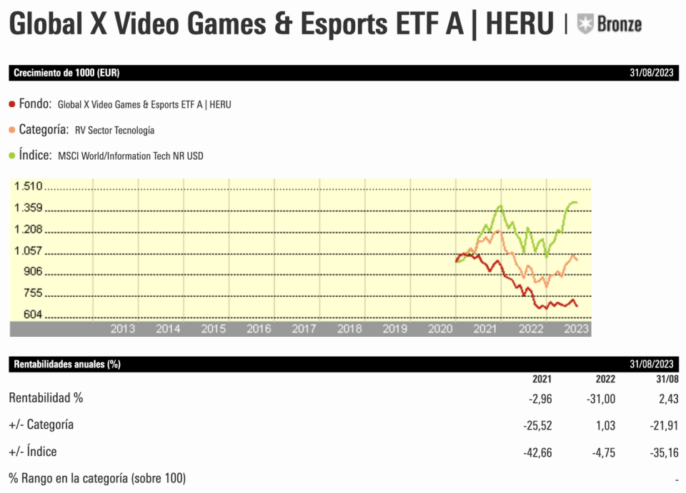 ¿Cómo participar en la industria del juego via ETFs?